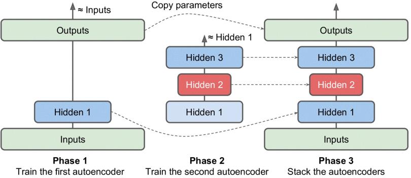 15Training_One_Autoencoder_at_A_Time